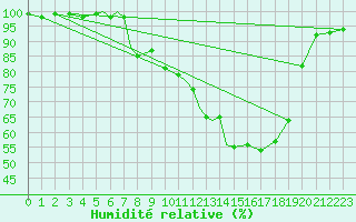 Courbe de l'humidit relative pour Coningsby Royal Air Force Base