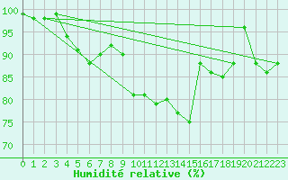 Courbe de l'humidit relative pour Chaumont (Sw)