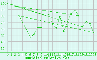 Courbe de l'humidit relative pour Sylarna