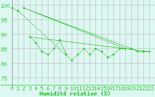 Courbe de l'humidit relative pour Sigmarszell-Zeiserts