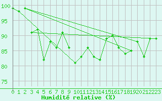 Courbe de l'humidit relative pour Hoek Van Holland