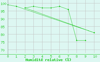 Courbe de l'humidit relative pour Tsuyama