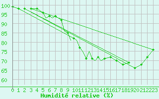 Courbe de l'humidit relative pour Diepholz