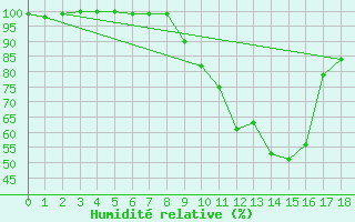 Courbe de l'humidit relative pour Zalaegerszeg / Andrashida