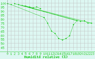 Courbe de l'humidit relative pour Neuhaus A. R.