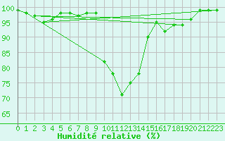 Courbe de l'humidit relative pour Sattel-Aegeri (Sw)