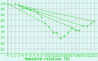 Courbe de l'humidit relative pour Carlsfeld