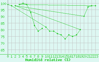 Courbe de l'humidit relative pour Hoyerswerda