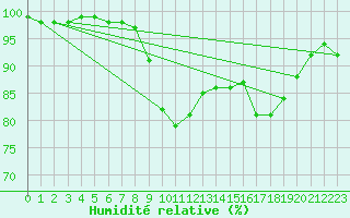 Courbe de l'humidit relative pour Ste (34)