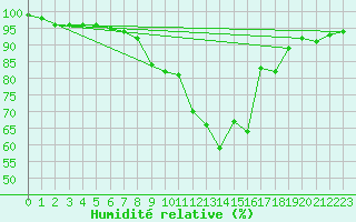 Courbe de l'humidit relative pour Kihnu