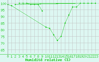Courbe de l'humidit relative pour Muehldorf