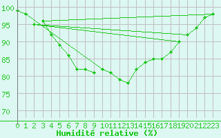 Courbe de l'humidit relative pour Mont-Aigoual (30)