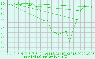 Courbe de l'humidit relative pour Krangede