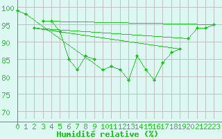 Courbe de l'humidit relative pour Johnstown Castle