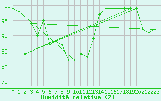 Courbe de l'humidit relative pour Sierra de Alfabia