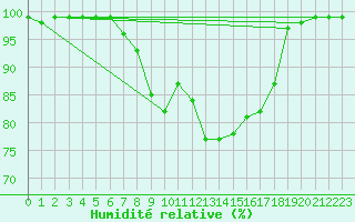 Courbe de l'humidit relative pour Vaestmarkum