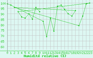 Courbe de l'humidit relative pour Kasprowy Wierch