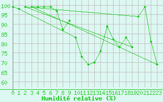 Courbe de l'humidit relative pour Gutenstein-Mariahilfberg
