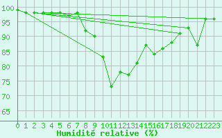 Courbe de l'humidit relative pour Ile d'Yeu - Saint-Sauveur (85)