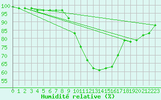 Courbe de l'humidit relative pour Madrid-Colmenar