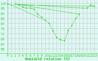 Courbe de l'humidit relative pour Aigen Im Ennstal