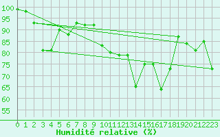 Courbe de l'humidit relative pour Saentis (Sw)