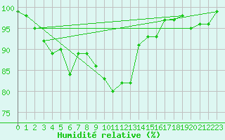 Courbe de l'humidit relative pour Saint-Yrieix-le-Djalat (19)