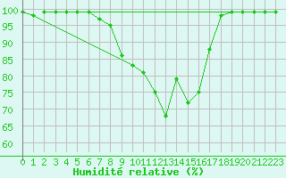 Courbe de l'humidit relative pour Ebnat-Kappel