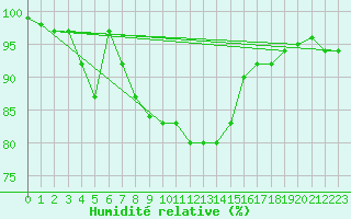 Courbe de l'humidit relative pour Hirschenkogel