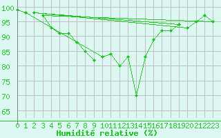 Courbe de l'humidit relative pour Kuggoren