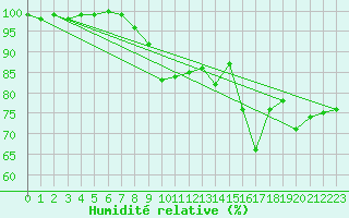 Courbe de l'humidit relative pour Glenanne