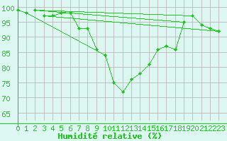 Courbe de l'humidit relative pour Vierema Kaarakkala