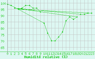 Courbe de l'humidit relative pour Pizen-Mikulka