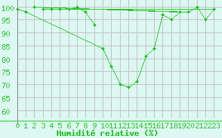 Courbe de l'humidit relative pour Westdorpe Aws
