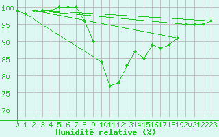 Courbe de l'humidit relative pour Nowy Sacz