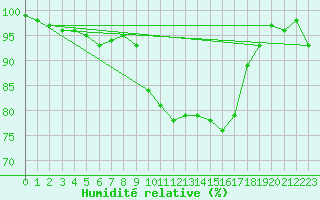 Courbe de l'humidit relative pour Krangede