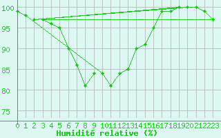 Courbe de l'humidit relative pour Haapavesi Mustikkamki