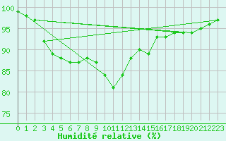 Courbe de l'humidit relative pour Nuerburg-Barweiler