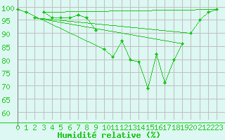 Courbe de l'humidit relative pour Baruth