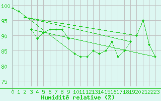Courbe de l'humidit relative pour Narva