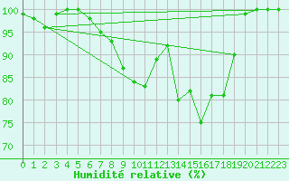 Courbe de l'humidit relative pour Berlin-Dahlem