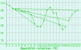 Courbe de l'humidit relative pour Hald V