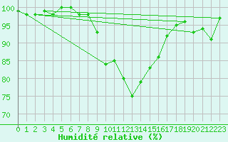 Courbe de l'humidit relative pour Alto de Los Leones