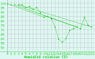 Courbe de l'humidit relative pour Schmuecke