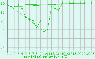 Courbe de l'humidit relative pour Cairnwell