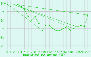 Courbe de l'humidit relative pour Isle Of Portland