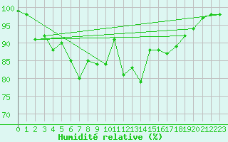 Courbe de l'humidit relative pour Keszthely