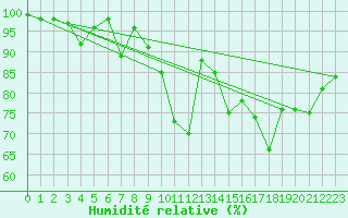 Courbe de l'humidit relative pour Chaumont (Sw)