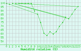 Courbe de l'humidit relative pour Dourbes (Be)