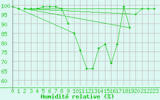 Courbe de l'humidit relative pour Chteau-Chinon (58)